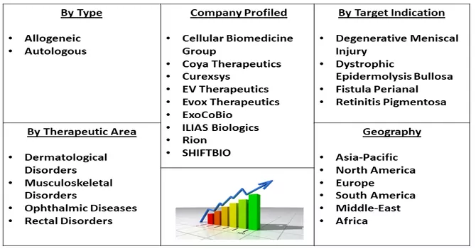 Exosome Therapeutics Market seg