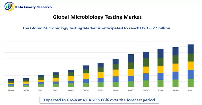 Microbiology Testing Market