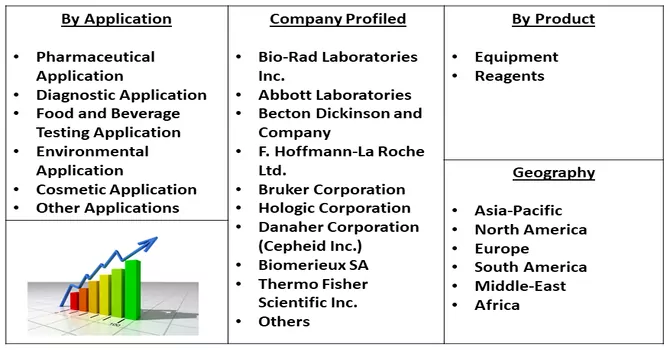 Microbiology Testing Market Seg