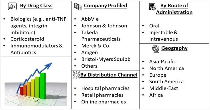 Crohn's Disease Market Segment