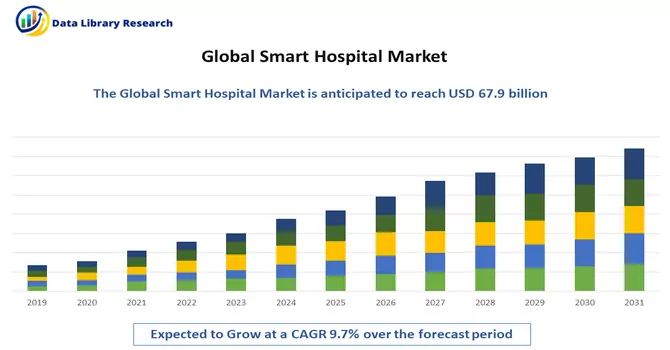 Smart Hospital Market