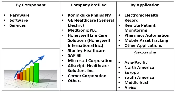 Smart Hospital Market Seg