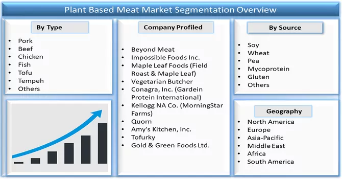 Plant Based Meat Market