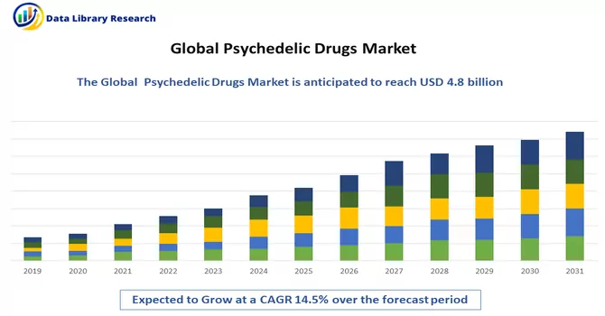 Psychedelic Drugs Market