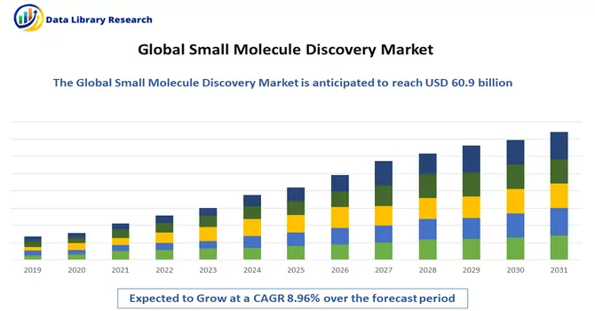 Small Molecule Discovery Market