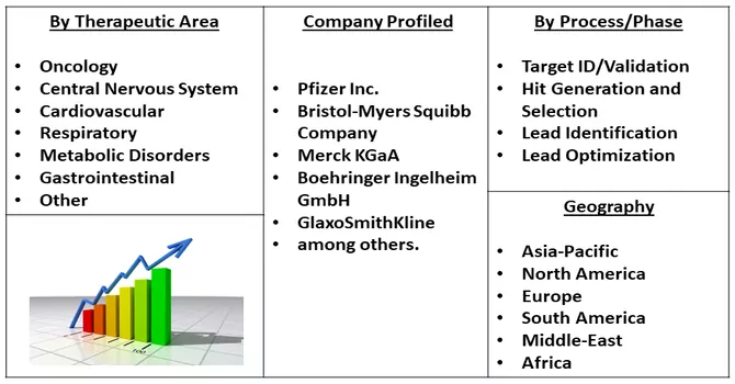 Small Molecule Discovery Market Seg