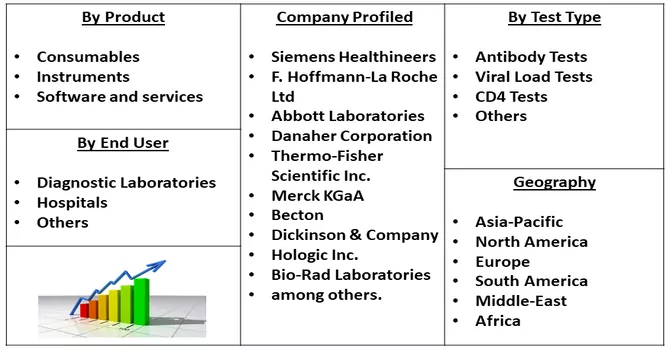 HIV/AIDS Diagnostics Market Seg