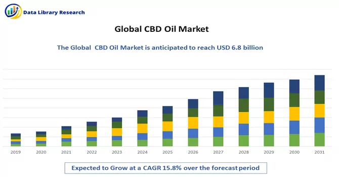 CBD Oil Market