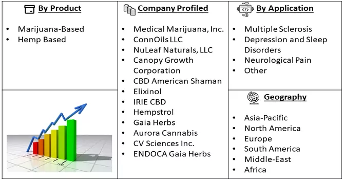 CBD Oil Market Seg