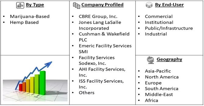 Facility Management Market Seg