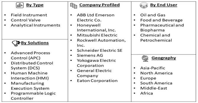 Process Automation & Instrumentation Market Seg