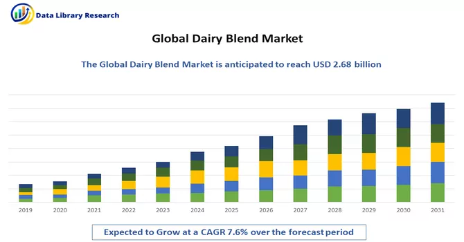  Dairy Blend Market