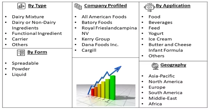  Dairy Blend Market Seg