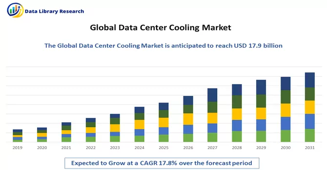  Data Center Cooling Market