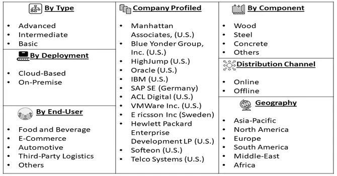 Warehouse Management System Market Seg