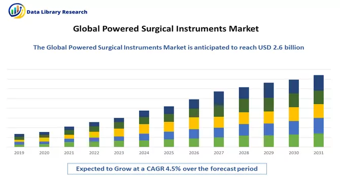 Powered Surgical Instruments Market