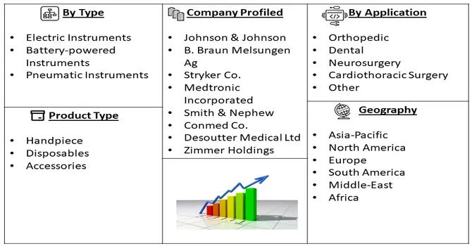 Powered Surgical Instruments Market Seg