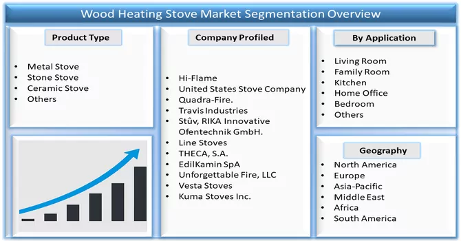 Wood Heating Stove Market