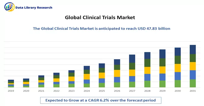 Clinical Trials Market