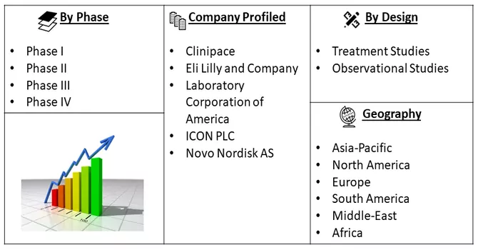 Clinical Trials Market Seg