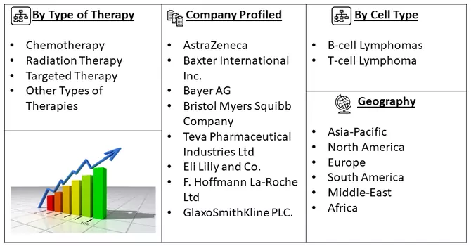 Non-Hodgkin's Lymphoma Therapeutics Market Seg