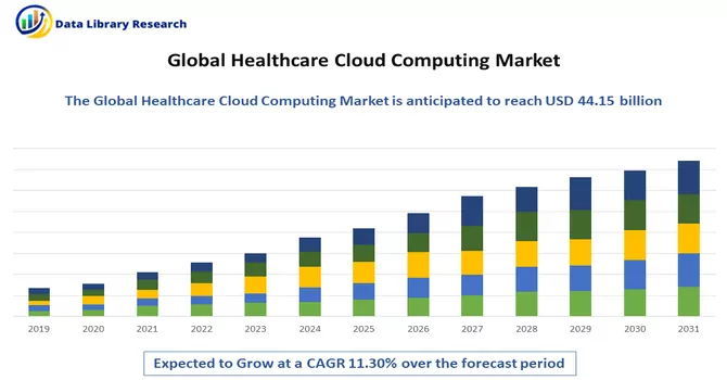 Healthcare Cloud Computing Market