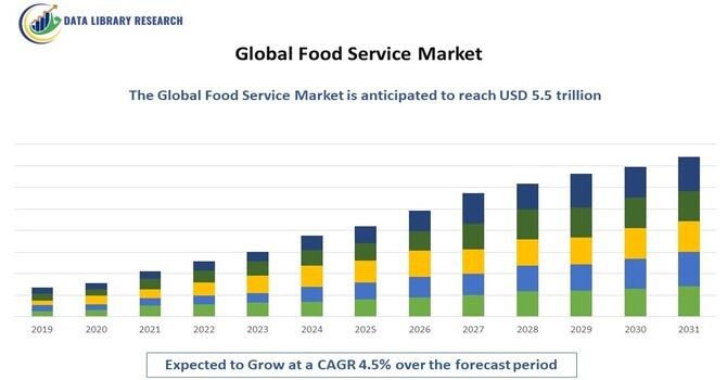 Food Service Market