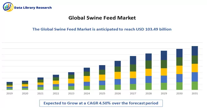 Swine Feed Market 