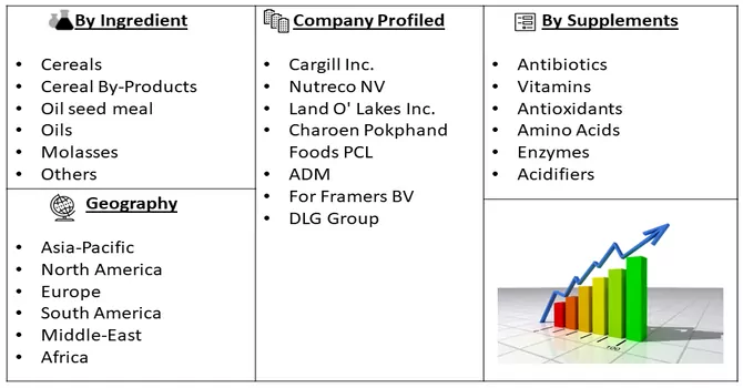 Swine Feed Market Seg