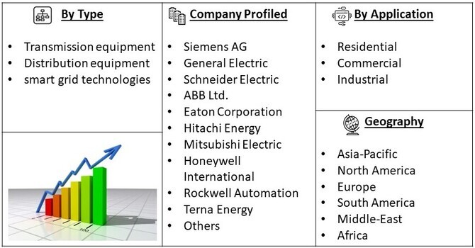 Electricity Transmission and Distribution Market Segment