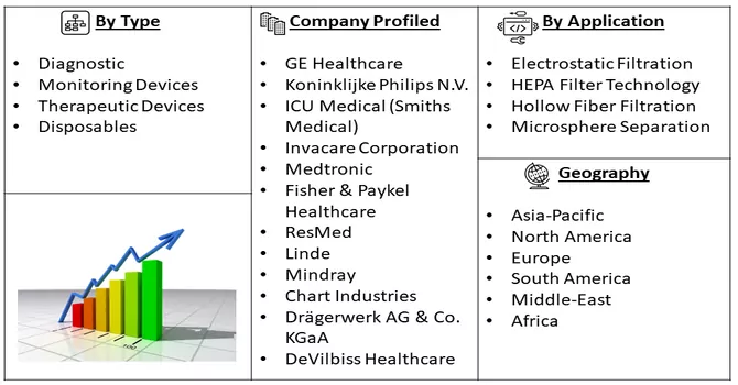 Respiratory Devices Market