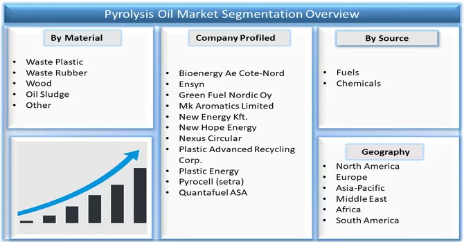 Pyrolysis Oil Market