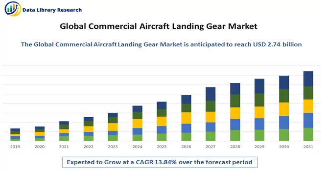 Commercial Aircraft Landing Gear Market