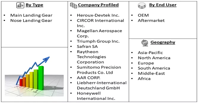 Commercial Aircraft Landing Gear Market seg