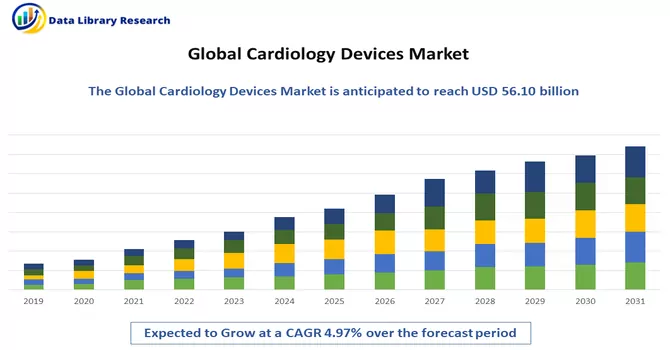 Cardiology Devices Market