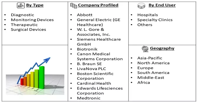 Cardiology Devices Market Seg