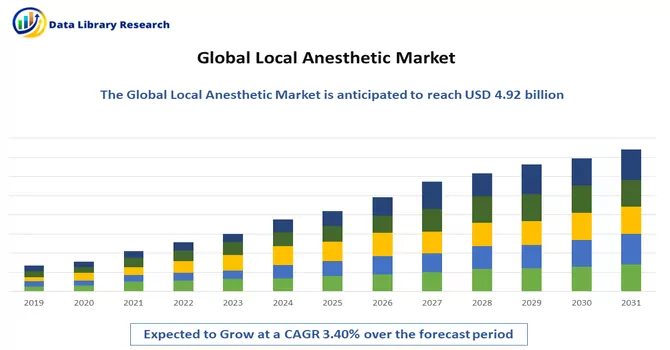 Local Anesthetic Market