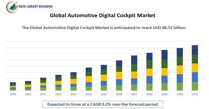Automotive Digital Cockpit Market