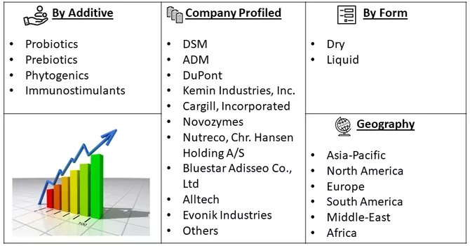 Poultry Intestinal Health Market Seg