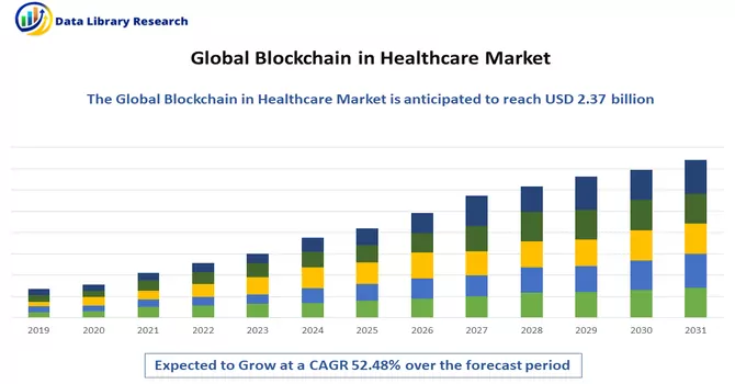 Blockchain in Healthcare Market