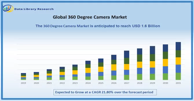  360 Degree Camera Market