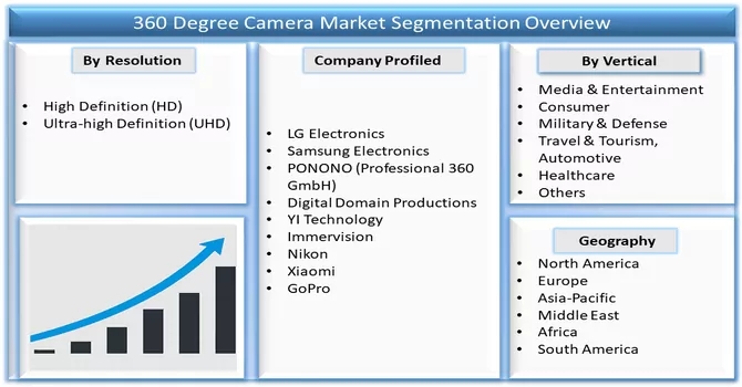  360 Degree Camera Market