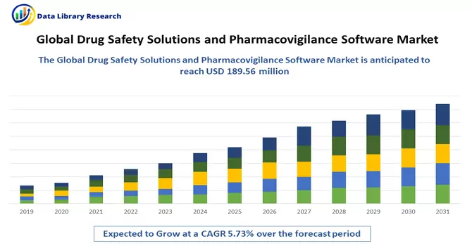 Drug Safety Solutions and Pharmacovigilance Software Market