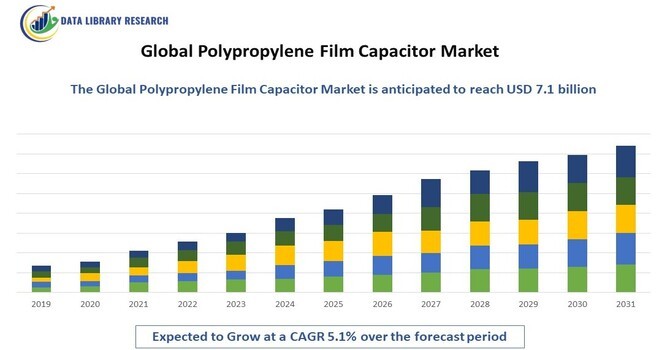 Polypropylene Film Capacitor Market