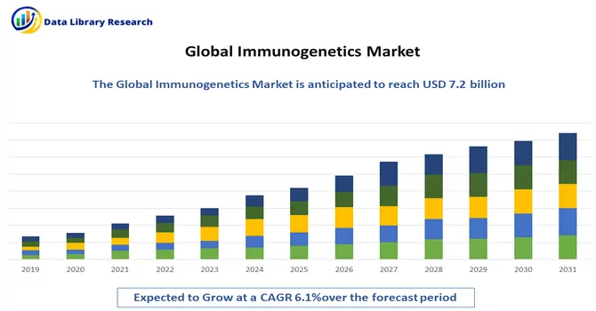 Immunogenetics Market Overview