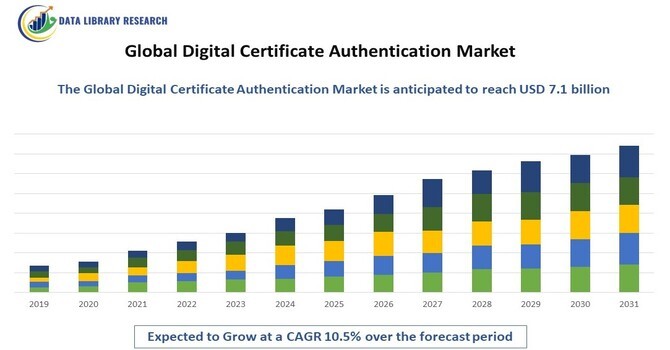 Digital Certificate Authentication Market