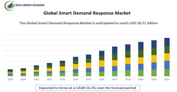 Smart Demand Response Market