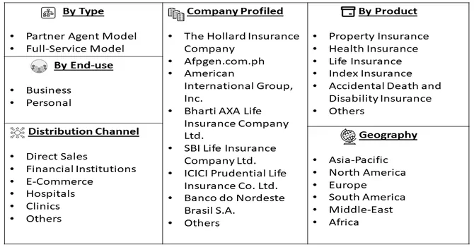 Microinsurance Market