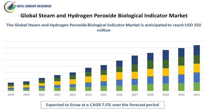 Steam and Hydrogen Peroxide Biological Indicator Market