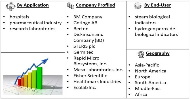 Steam and Hydrogen Peroxide Biological Indicator Market Seg